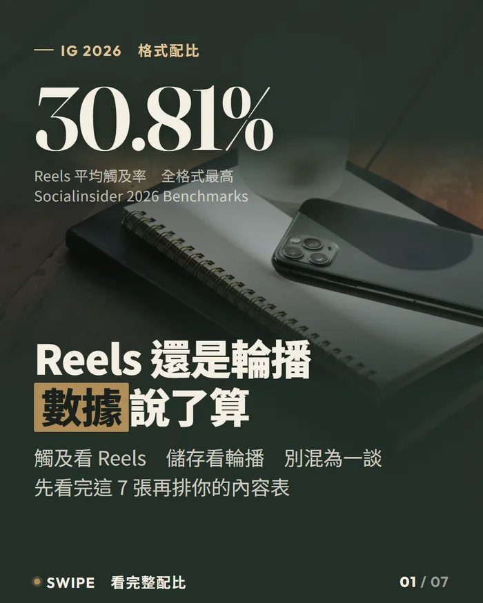 Reels 與輪播格式怎麼配比
